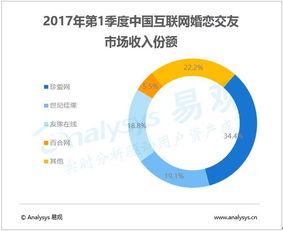 2017年Q1中國(guó)互聯(lián)網(wǎng)婚戀市場(chǎng) 規(guī)模逼近十億，雙重挑戰(zhàn)下的行業(yè)變局