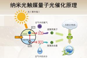 光觸媒是什么 光觸媒除甲醛的原理