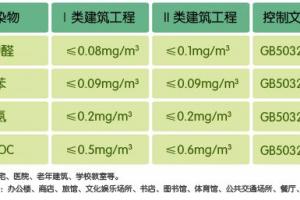 甲醛檢測標準值是多少 檢測室內空氣的方法?